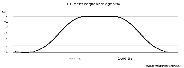 frequenzdiagramm